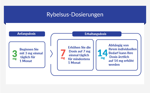Diagram stellt das Dosierungsschema von Rybelsus dar