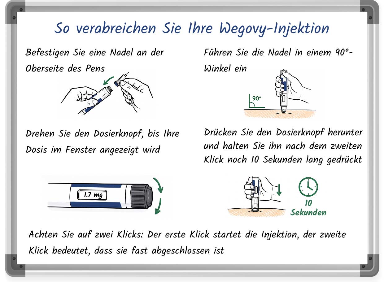 Diagramm zeigt an, wie der Wegovy-Injektionspen verabreicht wird