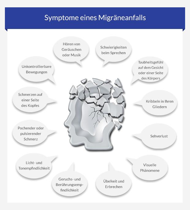 Symptome eines Migräneanfalls - Grafik
