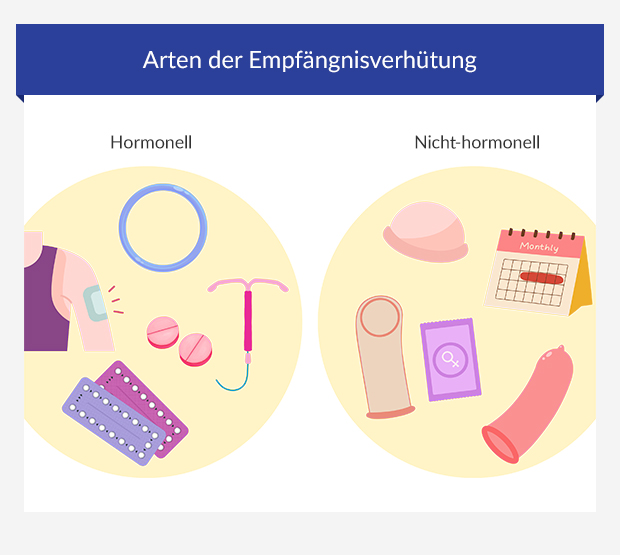 Infografik zeigt hormonelle und nicht-hormonelle Verhütungsmittel