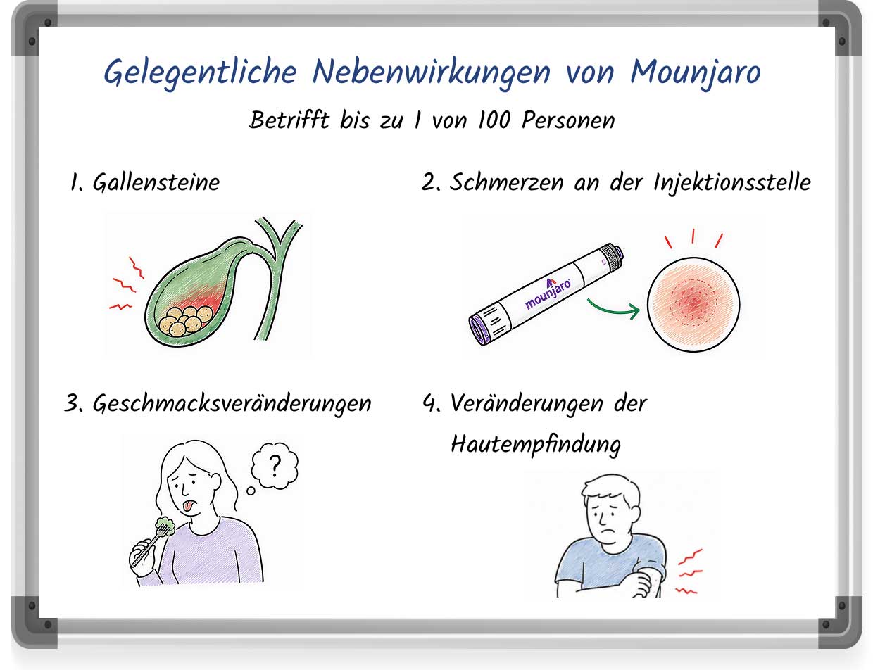 Skizze zu den gelegentlichen Nebenwirkungen von Mounjaro mit Stichpunkten und Bildern