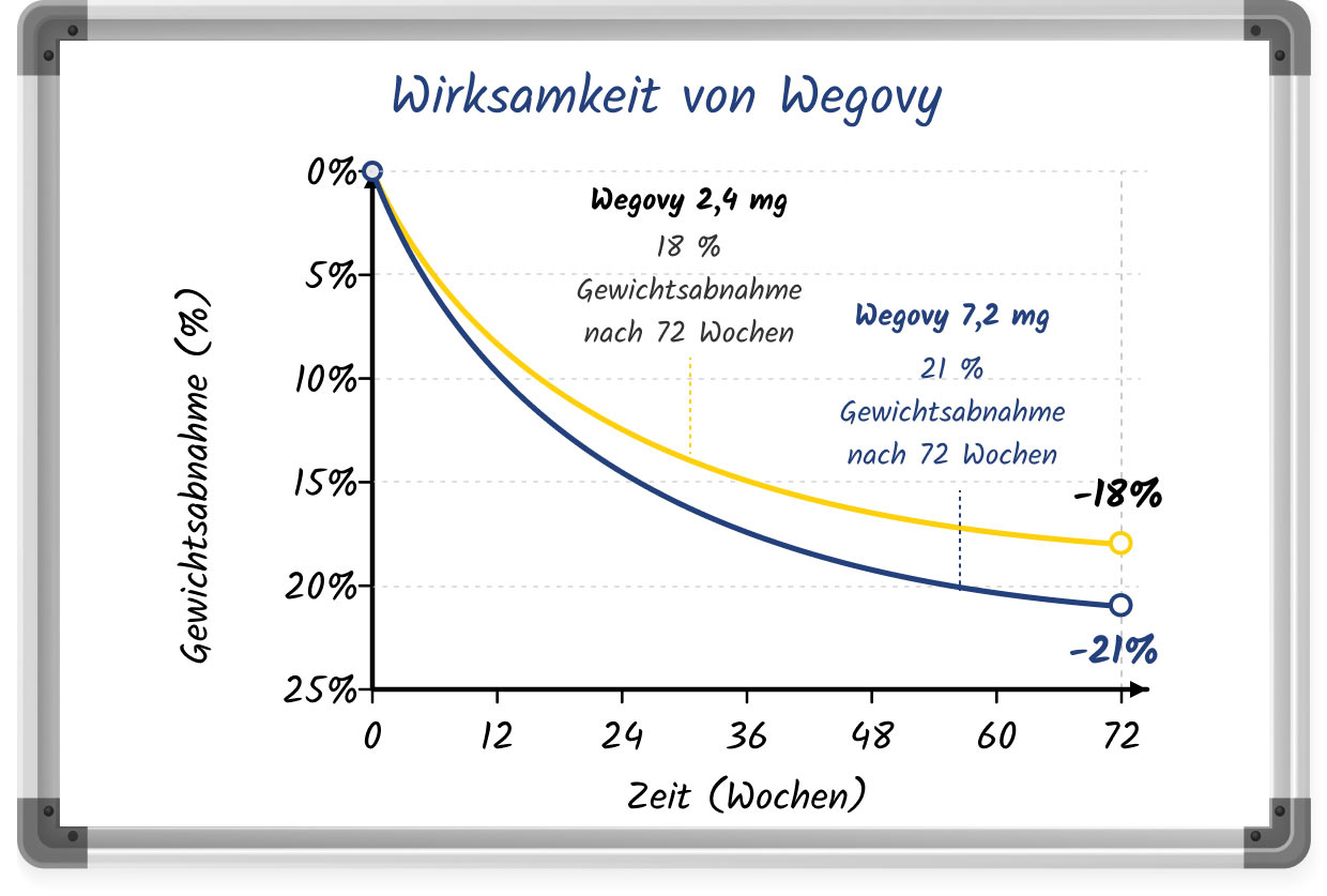 Liniendiagramm auf dem Whiteboard zeigt die Wirksamkeit von Wegovy
