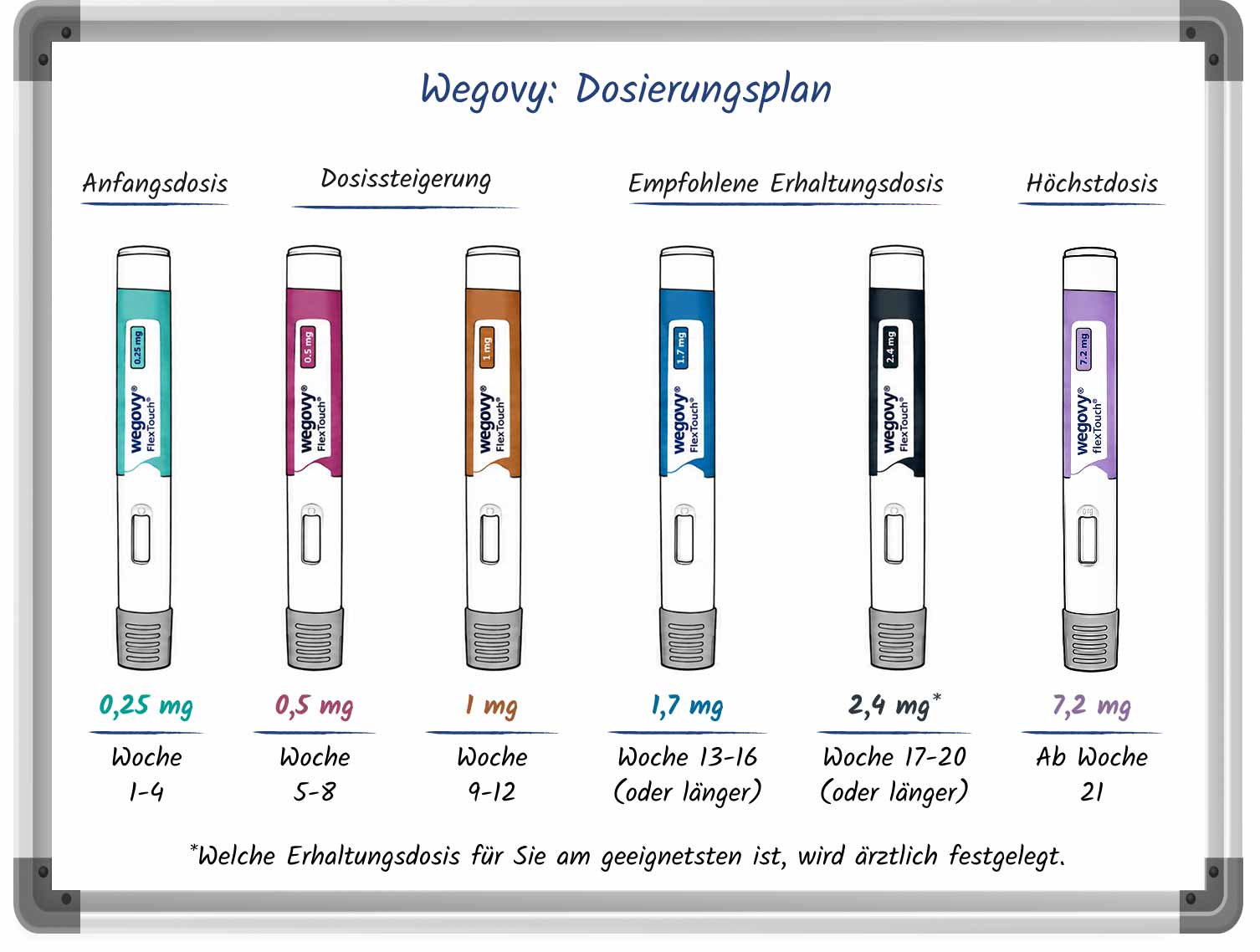 Grafik stellt den Wegovy-Dosierungsplan dar