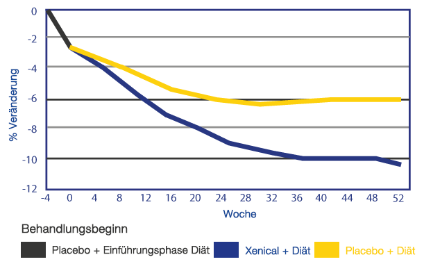 Xenical Auf Rechnung Bestellen