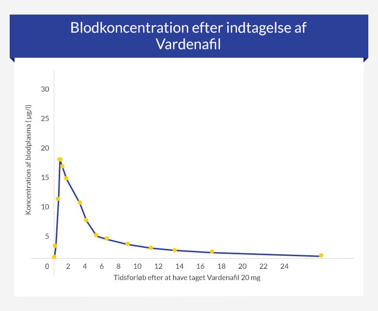 Blodkoncentration efter indtagelse af Vardenafil