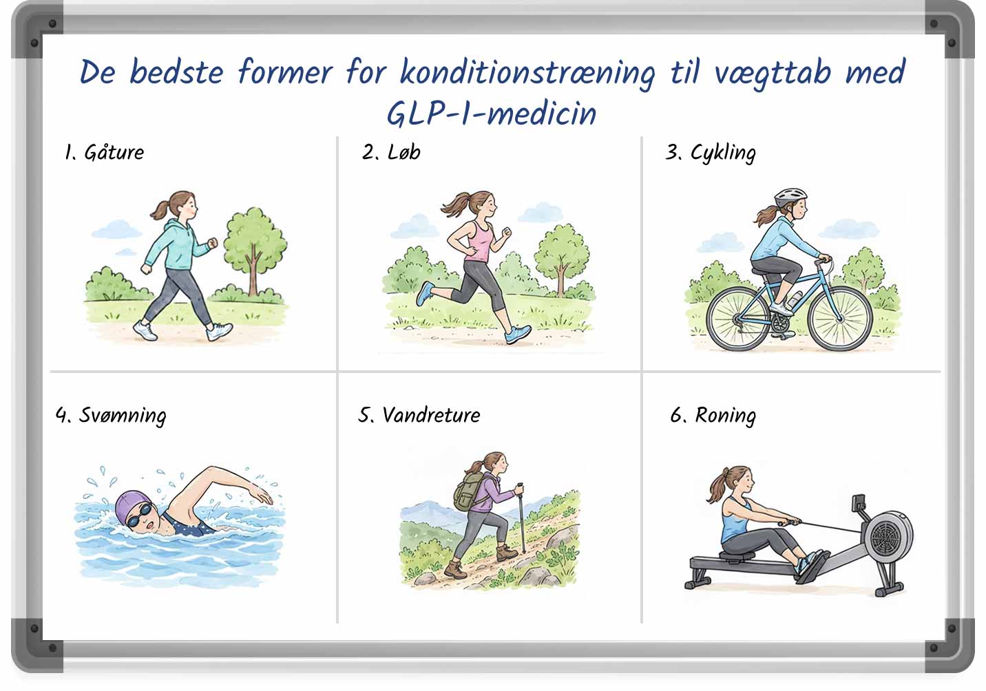 Et diagram, der viser de bedste former for konditionstræning til vægttab, når du bruger GLP-1-medicin.