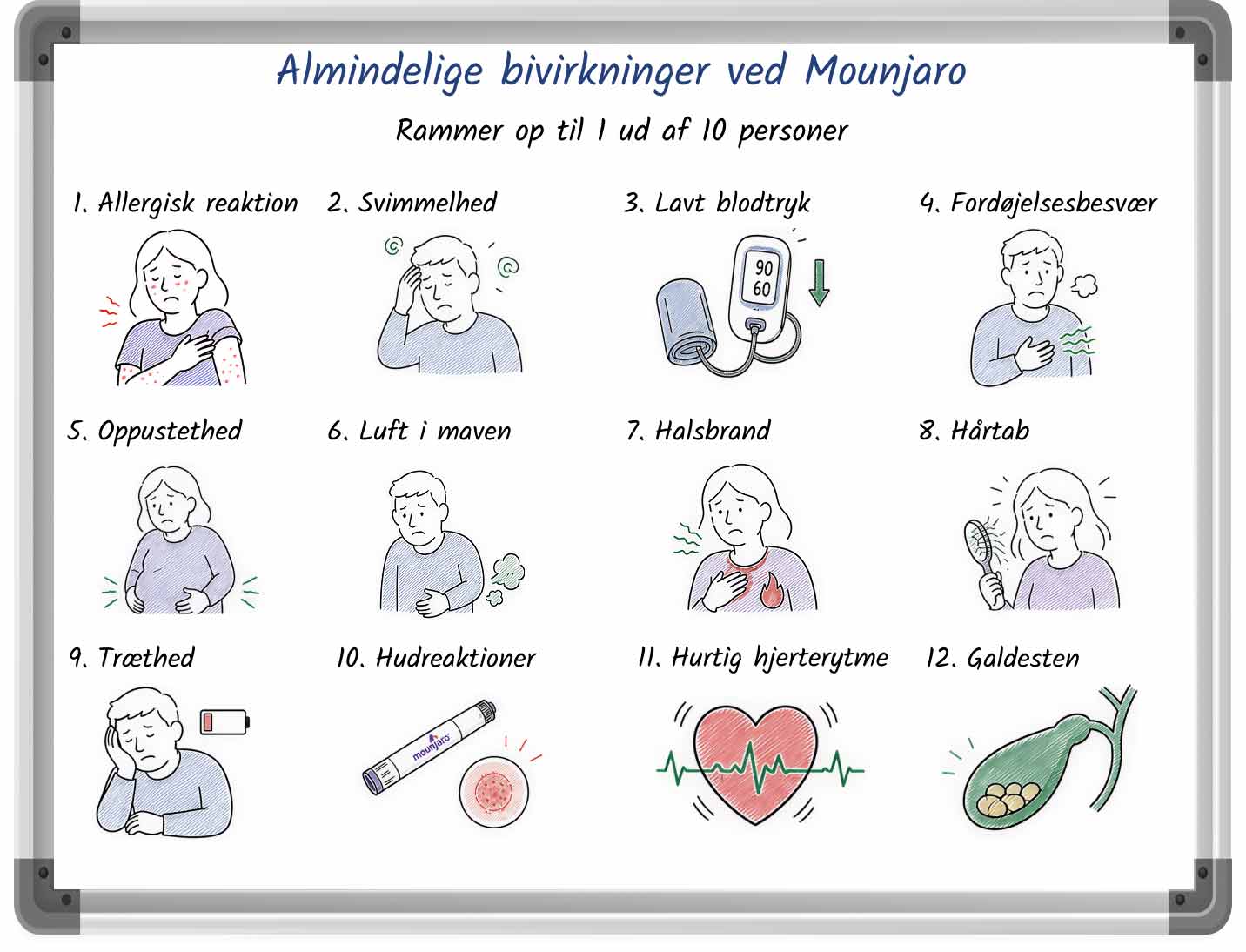 En skitseret liste over almindelige bivirkninger ved Mounjaro, komplet med punktopstillinger og billeder