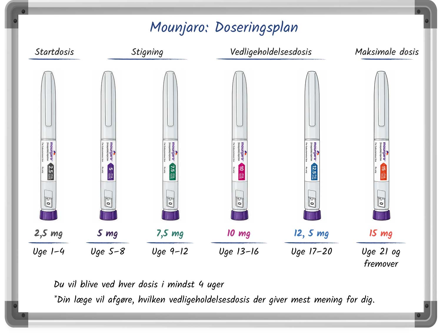 Diagram, der viser en Mounjarodoseringsskema