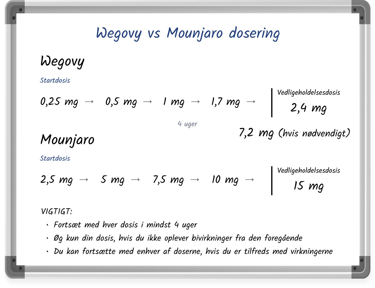 Et tavle-lignende diagram, der viser doseringsplanerne for Mounjaro og Wegovy
