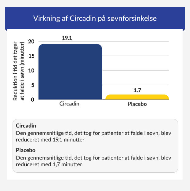 Graf, der sammenligner effekten af ​​Circadin og placebo på søvnforsinkelse