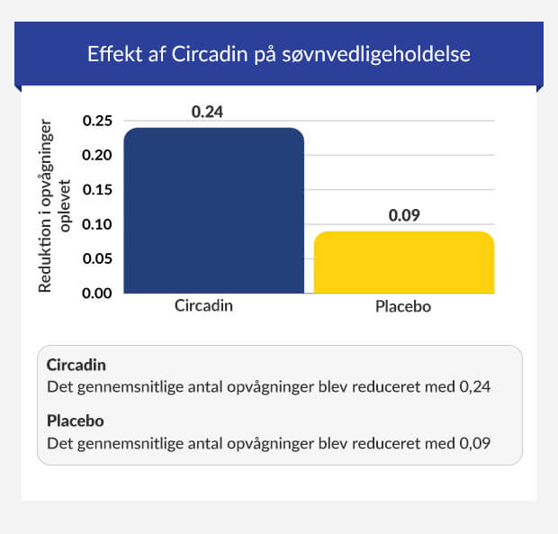 Graf, der sammenligner effekten af ​​Circadin og placebo på søvnvedligeholdelse