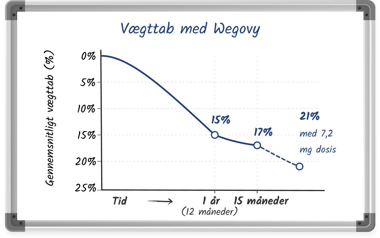 En skitseret linjegraf, der viser effektiviteten af ​​Wegovy