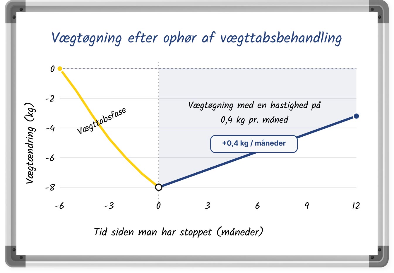 En linjegraf, der viser den gennemsnitlige vægtøgning efter ophør af vægttabsbehandling