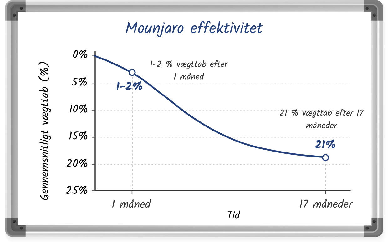 En skitseret linjegraf, der viser Mounjaros potentiale for vægttab inden for 17 måneder