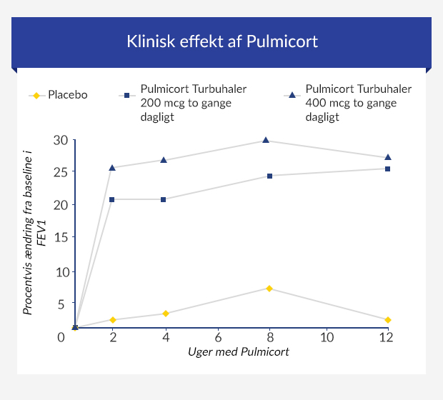 Grafik, der viser ændringen i lungeeffektivitet hos patienter, der bruger Pulmicort