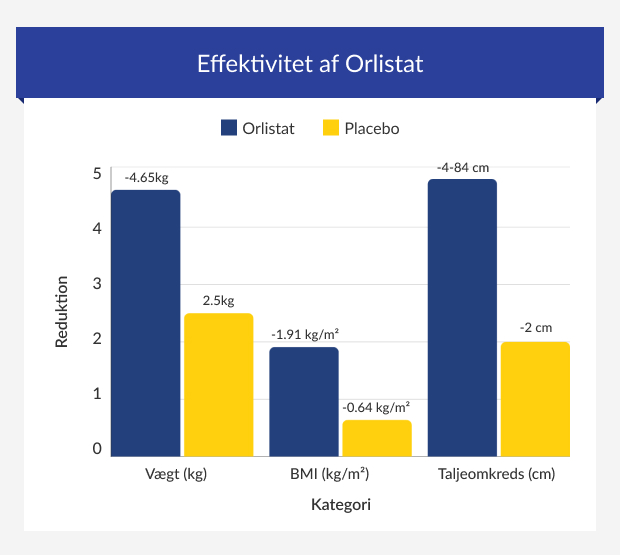 Grafik, der viser reduktionen i vægt og taljeomkreds med Orlistat vs. placebo Reduktion