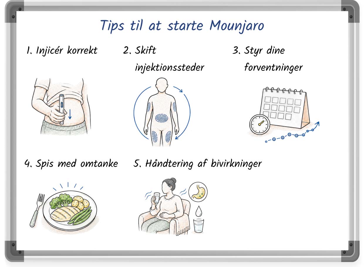 Skitseillustration med nyttige tips til opstart af behandling med Mounjaro