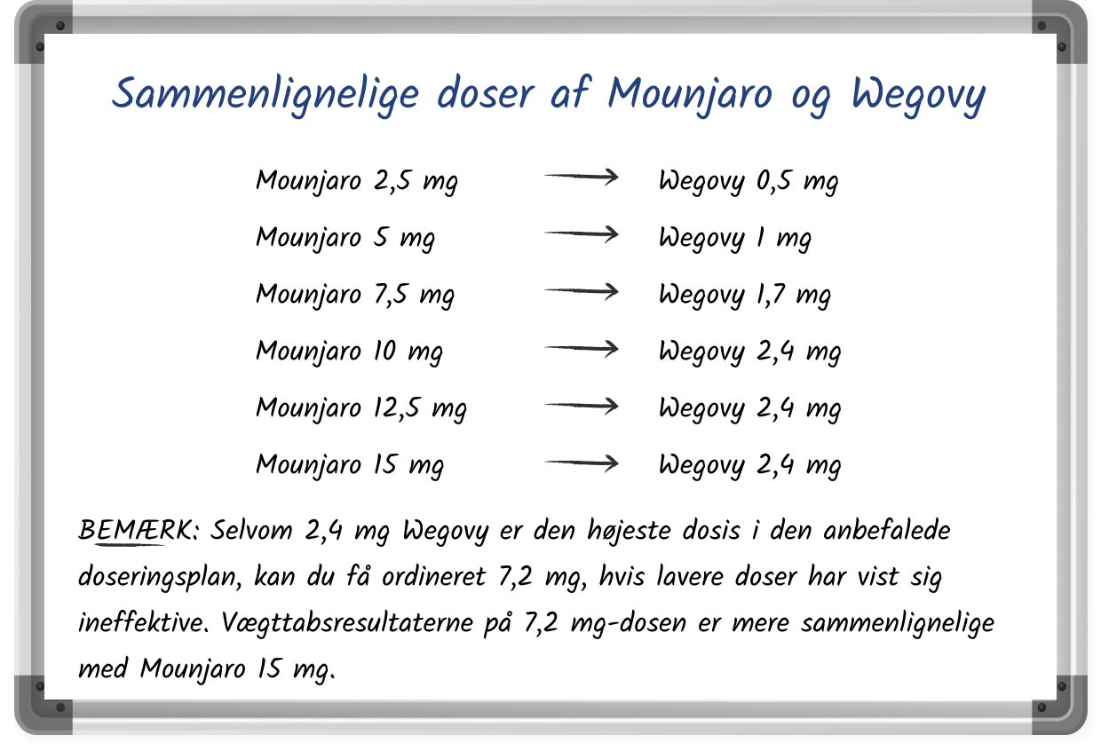 En simpel illustration, der viser de ækvivalente doser af Mounjaro og Wegovy