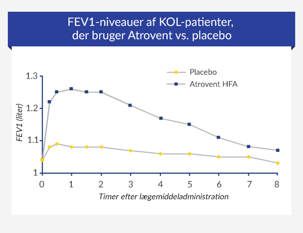 Linjegraf, der viser resultaterne af en klinisk undersøgelse på Atrovent