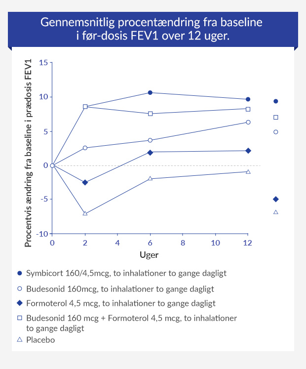 Graf, der viser den gennemsnitlige procentvise ændring fra baseline i præ-dosis FEV1 over 12 uger.
