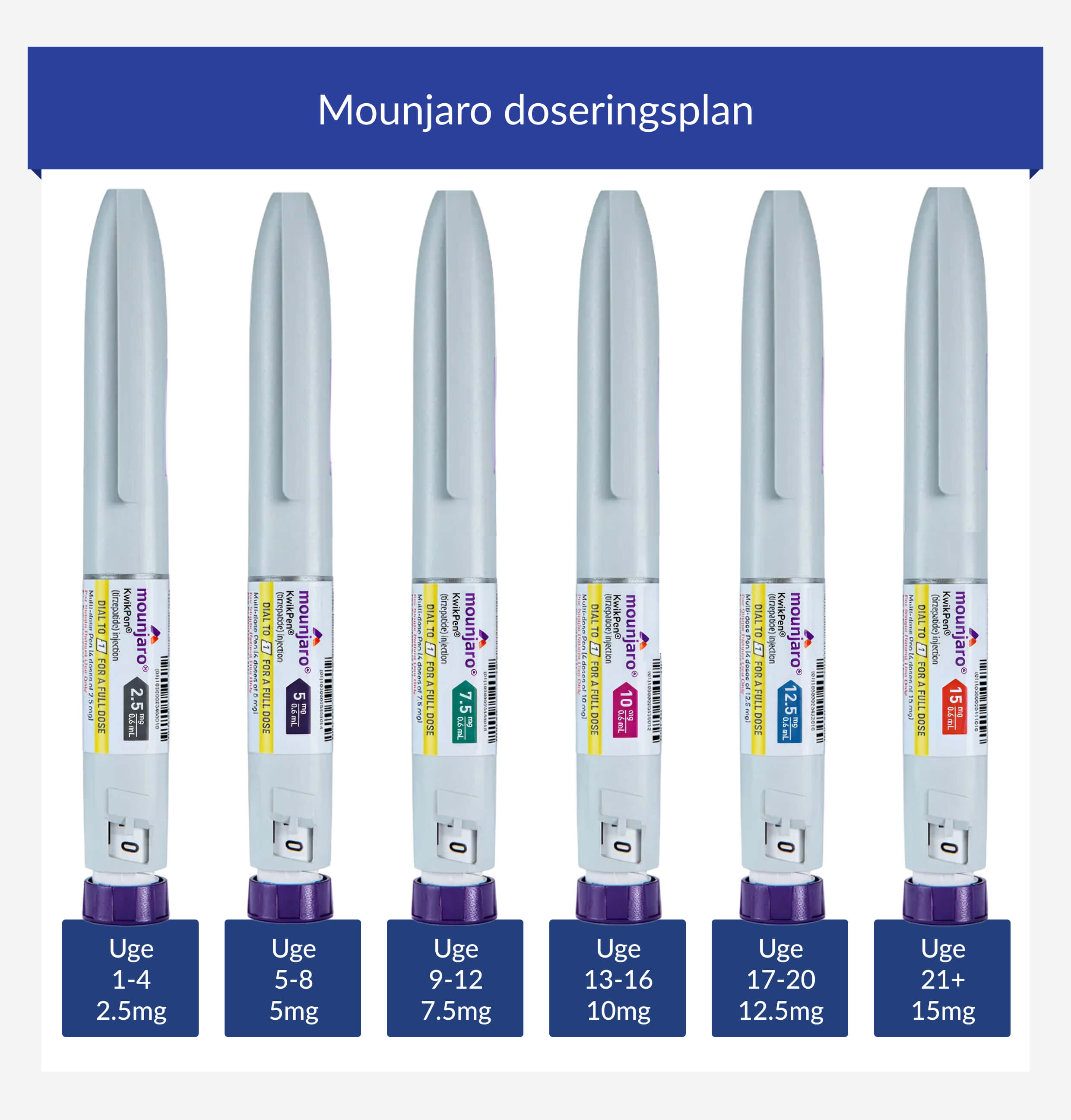 Billede, der viser alle 6 doser af Mounjaro