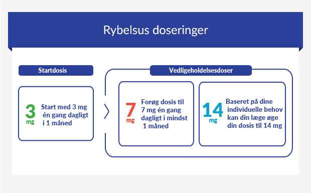 Diagram, der viser doseringsplan for Rybelsus