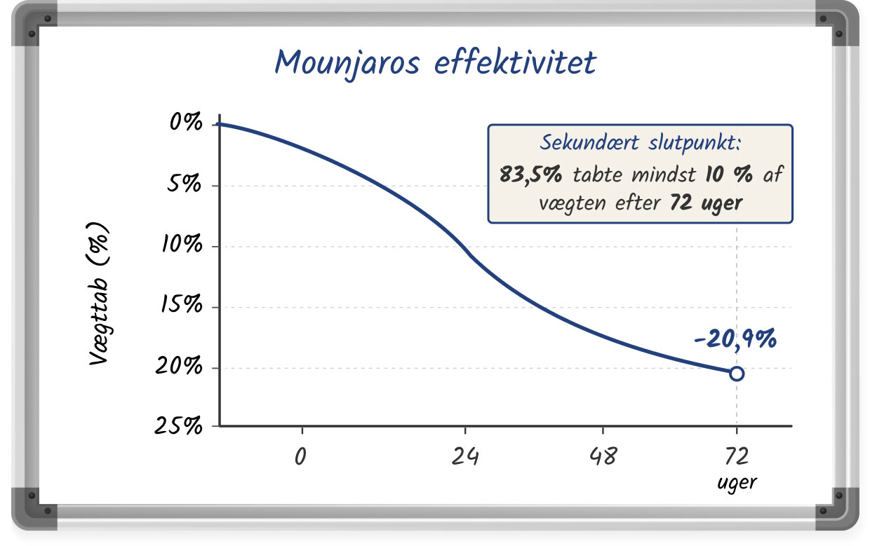 En whiteboard-lignende tegning, der viser Mounjaros effektivitet