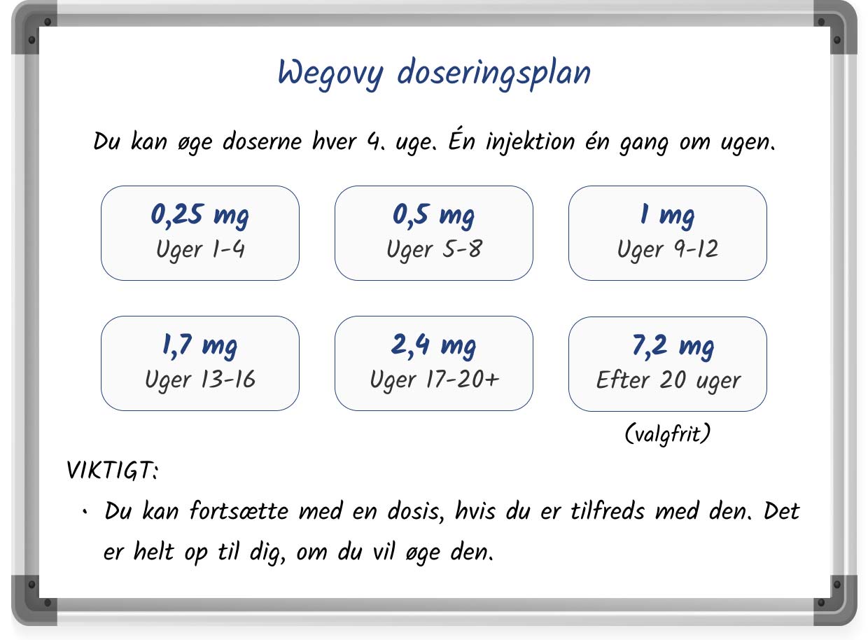 En skitseret illustration af den anbefalede Wegovy-titreringsplan i stil med en whiteboardtegning, komplet med tekst og billeder.