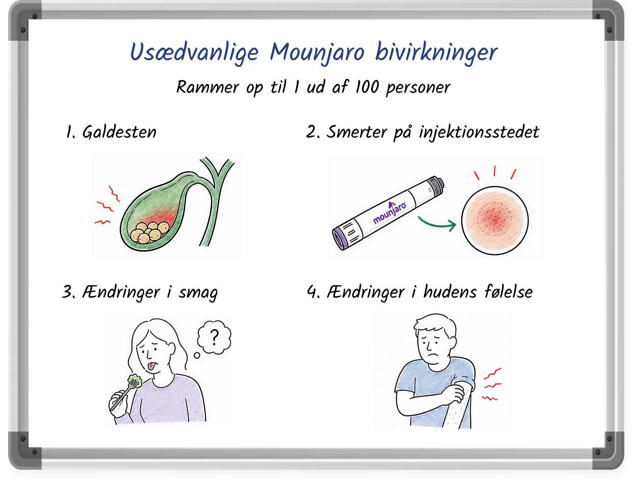 En skitseret liste over usædvanlige bivirkninger ved Mounjaro, komplet med punktopstilling og billeder