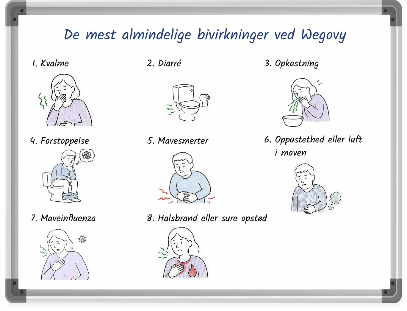 Whiteboard-lignende grafik, der viser de mest almindelige bivirkninger ved Wegovy.