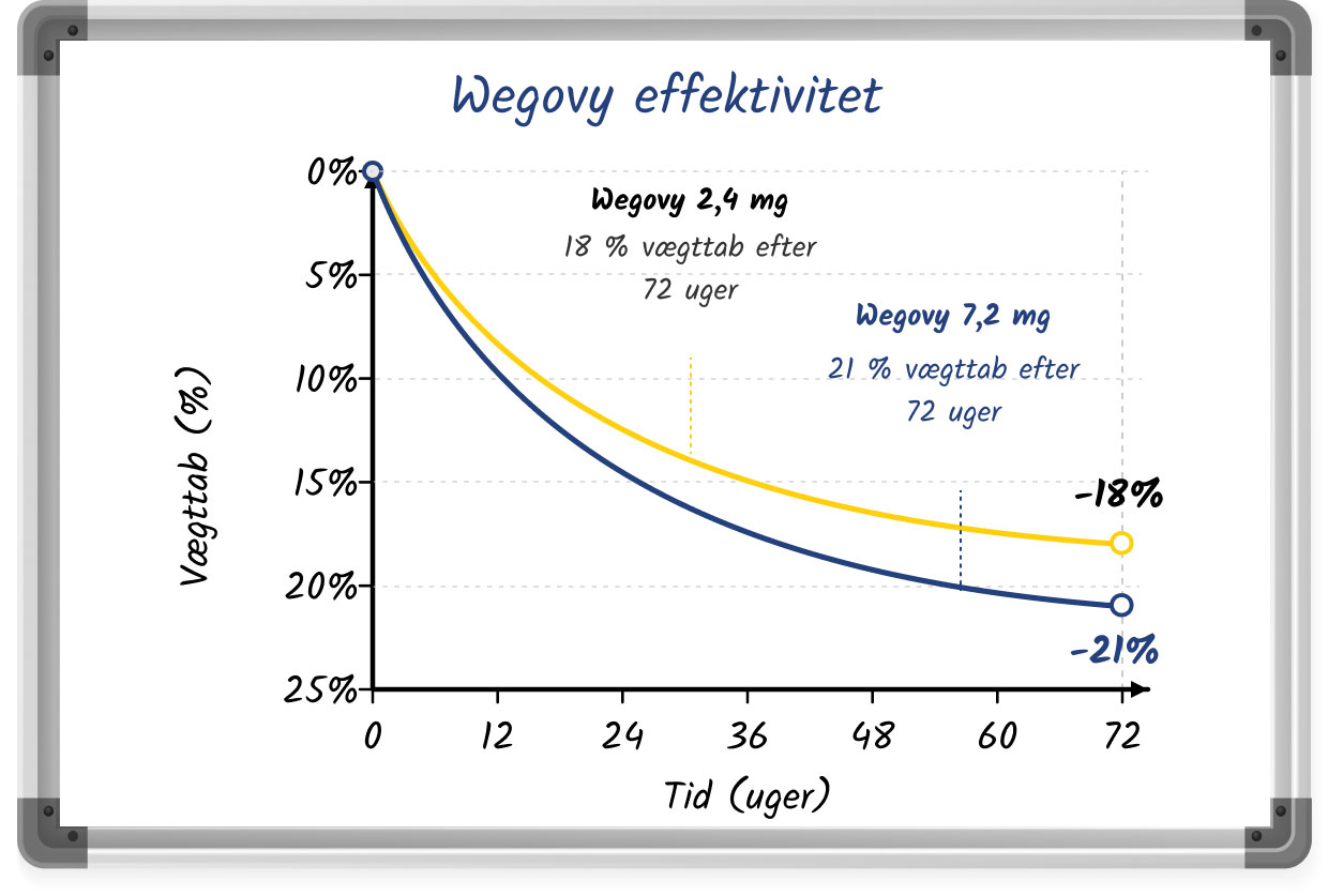 En linjegraf på en whiteboard, der viser effektiviteten af ​​Wegovy