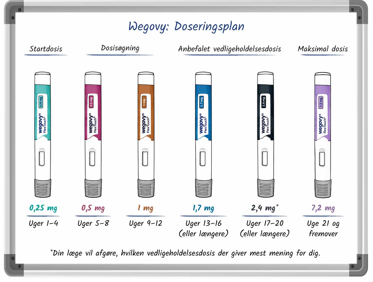 Whiteboard-lignende grafik, der viser en Wegovy doseringsskema