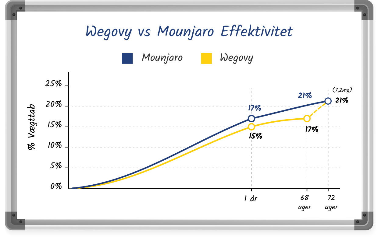 En tavle-skitse, der sammenligner effektiviteten af ​​Mounjaro og Wegovy på et linjediagram