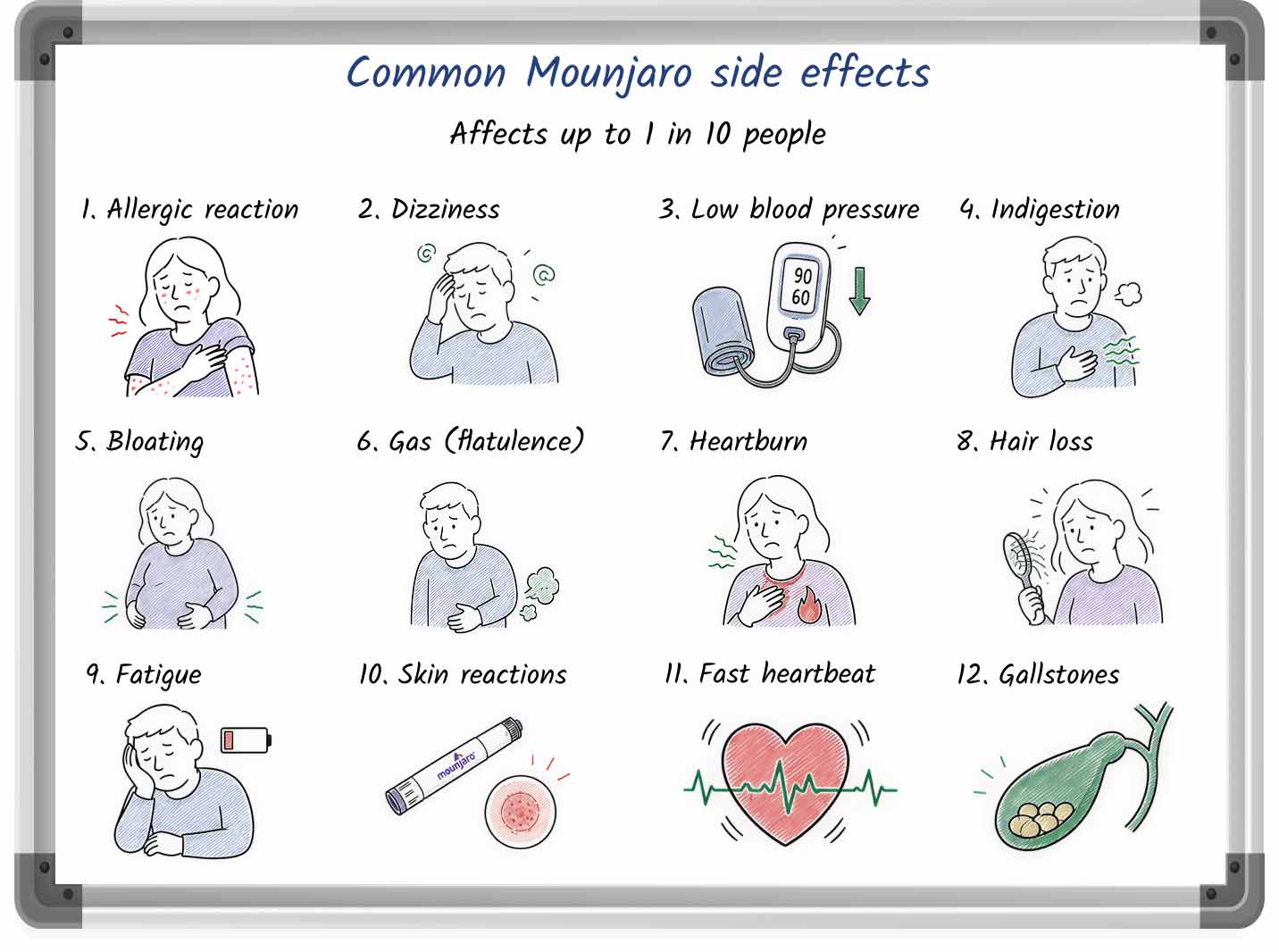A sketched list of common side effects of Mounjaro, complete with bullet points and images