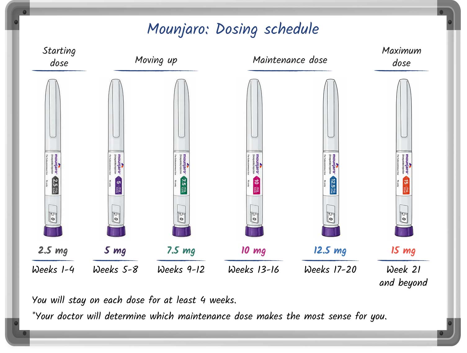 Diagram showing a Mounjaro dosage chart
