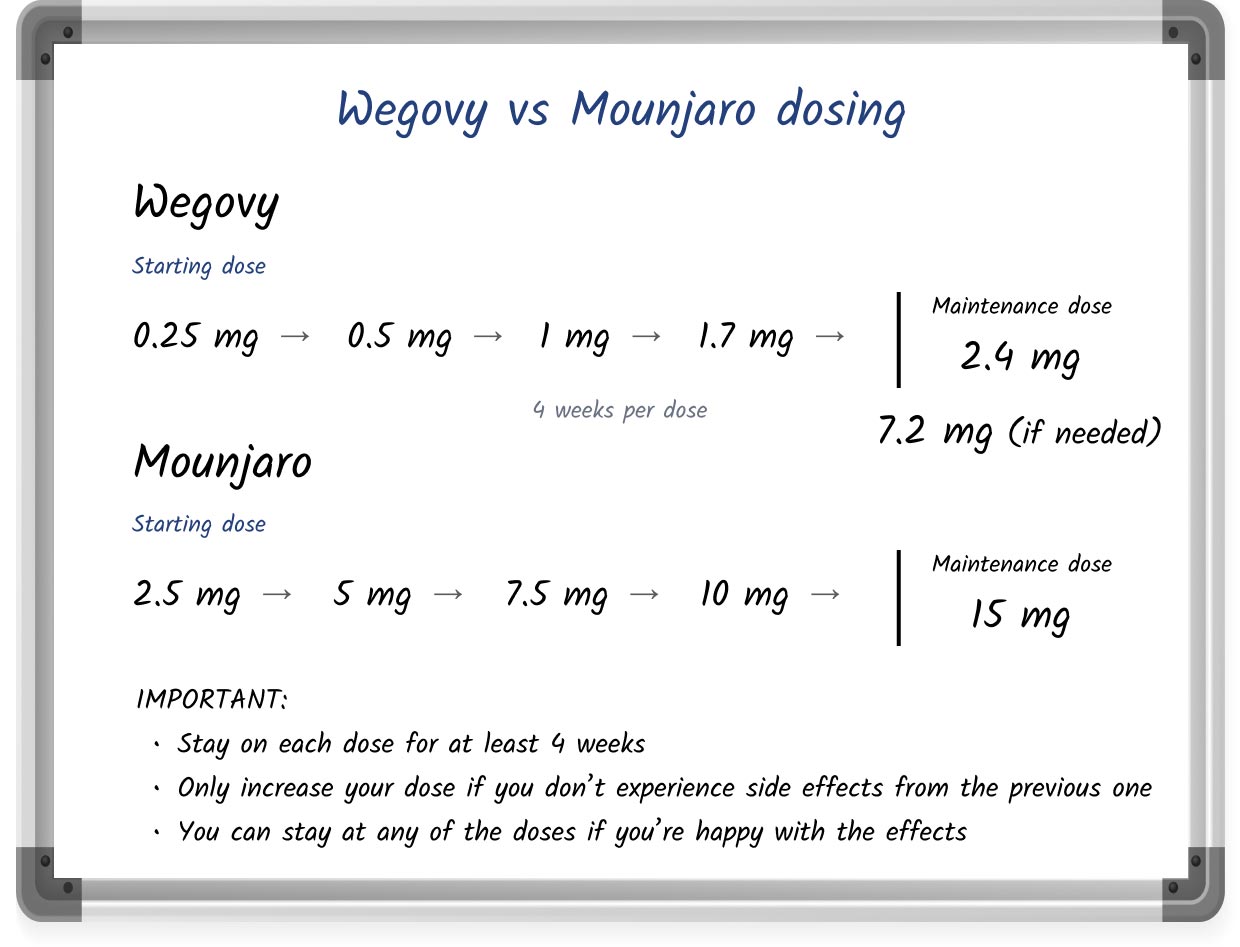 A whiteboard-style diagram displaying the dosage schedules of Mounjaro and Wegovy