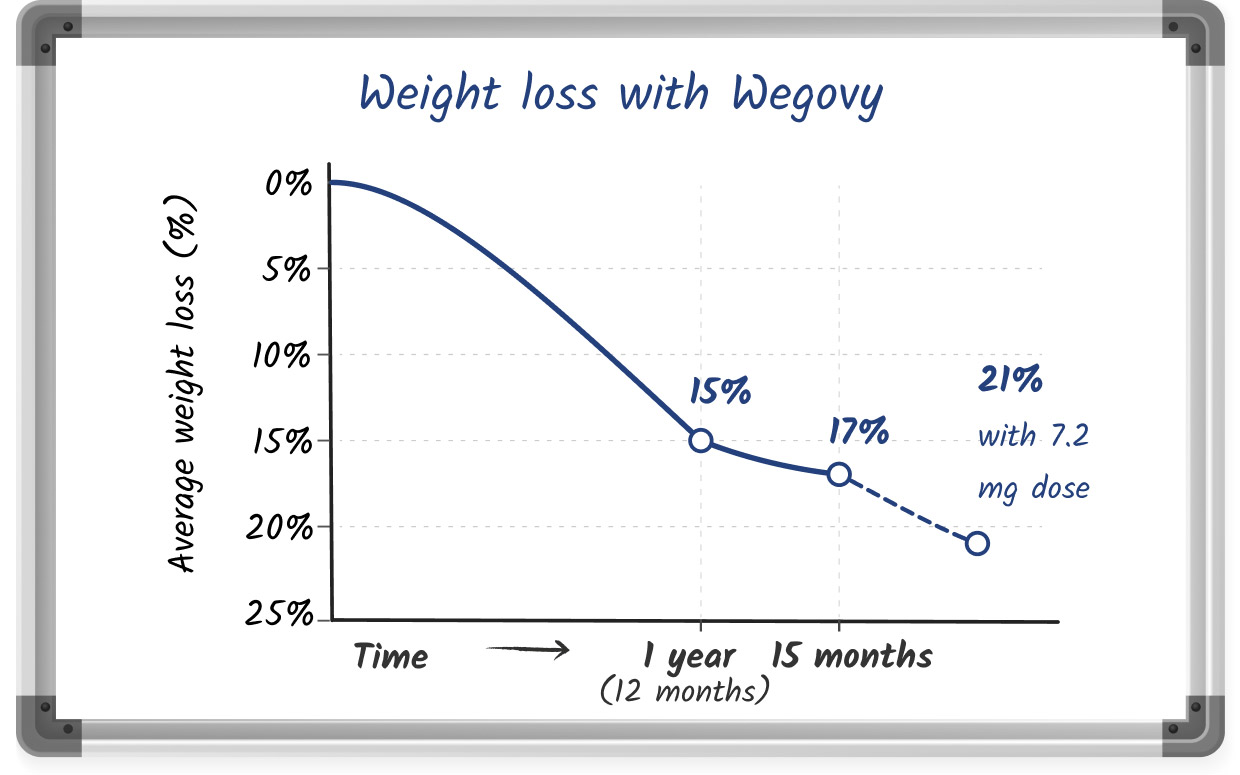 A sketched line graph showing the effectiveness of Wegovy