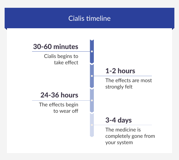 how long does it take cialis daily to work