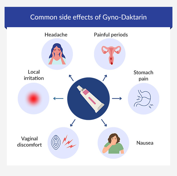 An infographic showing the common side effects of Gyno–Daktarin.