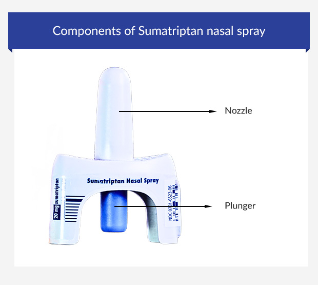 Components of Sumatriptan nasal spray