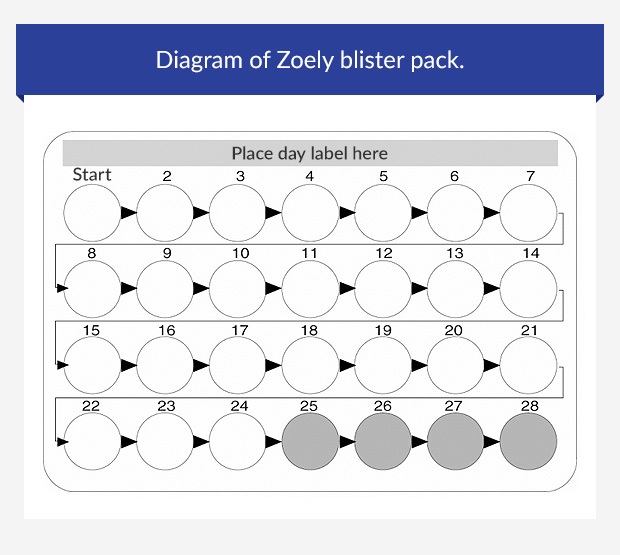 Diagram of Zoely blister pack.