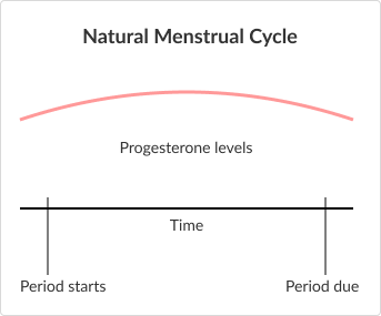 Diagrams showing the differences in progesterone levels on Norethisterone vs without.