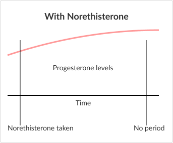 Diagrams showing the differences in progesterone levels on Norethisterone vs without.