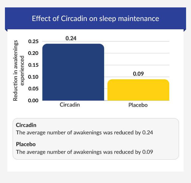 Graph comparing the effect of Circadin and a placebo on sleep maintenance