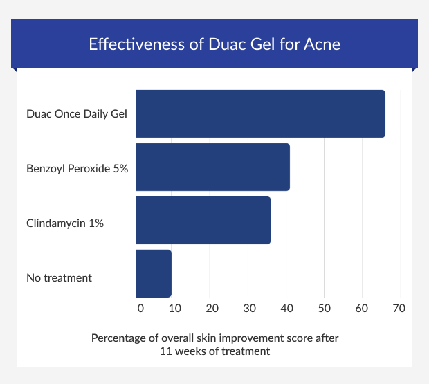 Graph showing the effectiveness of different acne treatments
