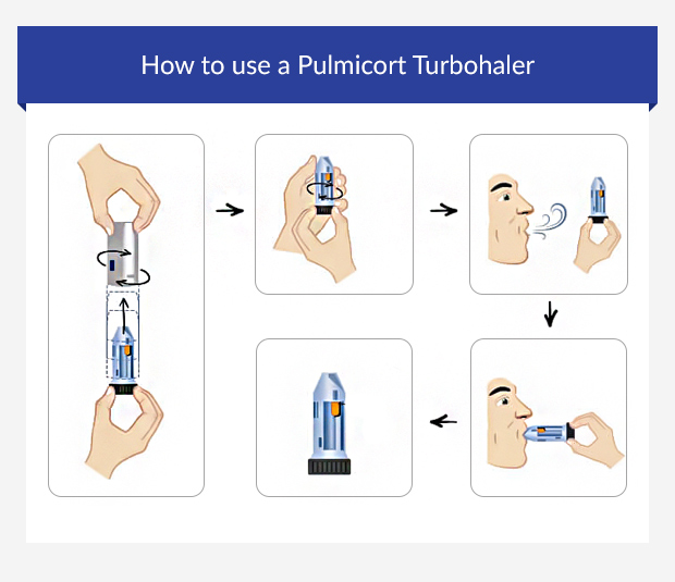 Graphic demonstrating how to use a Pulmicort Turbohaler