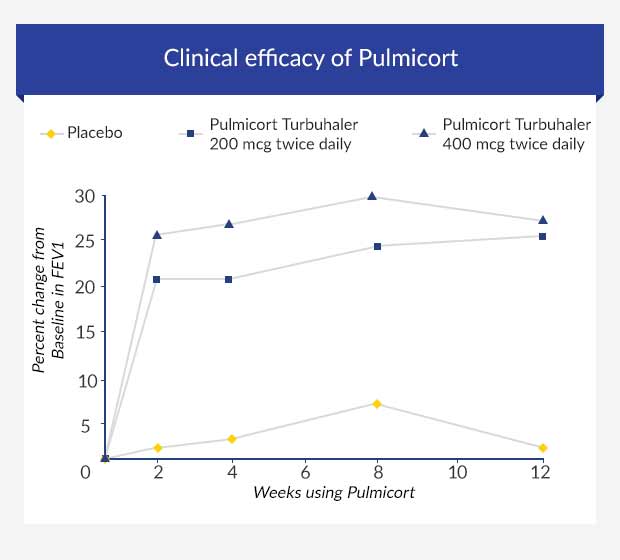 Graphic showing the change in lung efficiency of patients using Pulmicort