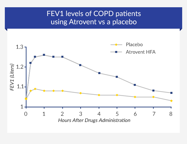 Line graph depicting the results of a clinical study on Atrovent