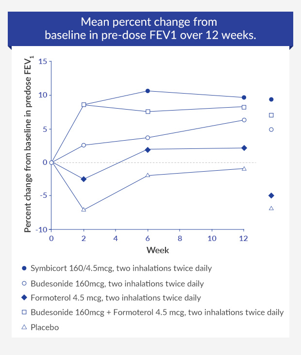 Graph showing the mean percent change from baseline in pre-dose FEV1 over 12 weeks.