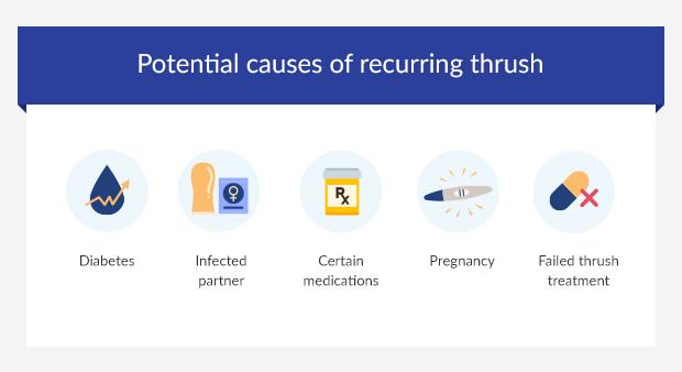 Recurring thrush clearance